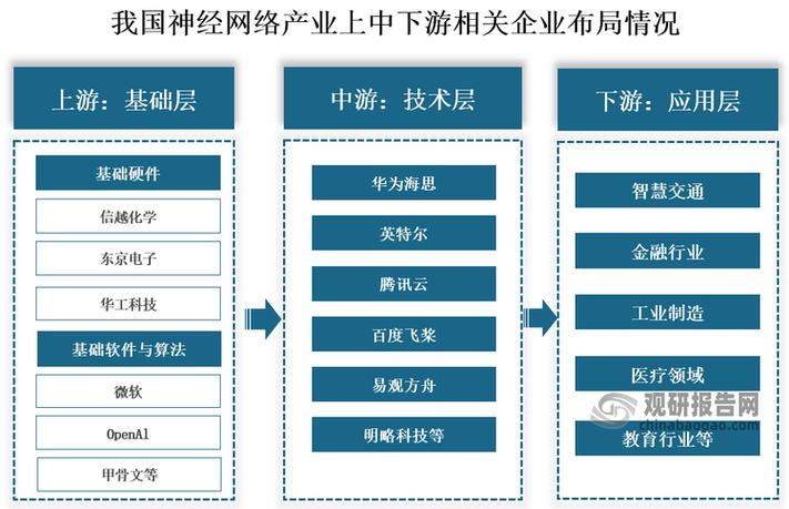 我国神经网络行业产业链上游为基础层,包括基础硬件和基础软件与算法