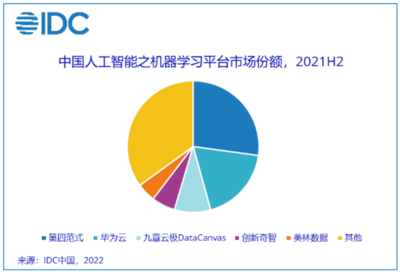 IDC:2021年中国人工智能软件及应用市场规模达52.8亿美元
